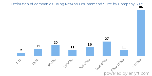 Companies using NetApp OnCommand Suite, by size (number of employees)