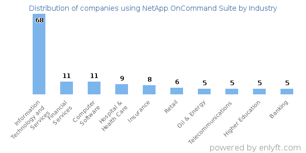 Companies using NetApp OnCommand Suite - Distribution by industry