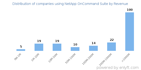 NetApp OnCommand Suite clients - distribution by company revenue