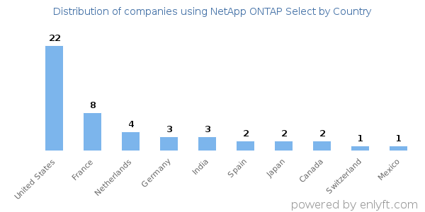 NetApp ONTAP Select customers by country