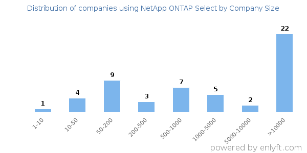 Companies using NetApp ONTAP Select, by size (number of employees)