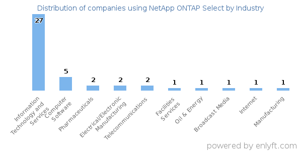 Companies using NetApp ONTAP Select - Distribution by industry