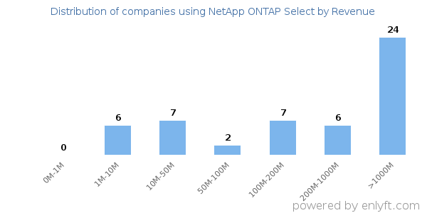 NetApp ONTAP Select clients - distribution by company revenue