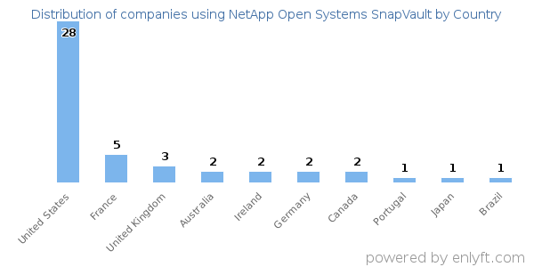 NetApp Open Systems SnapVault customers by country