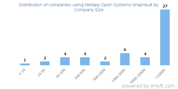 Companies using NetApp Open Systems SnapVault, by size (number of employees)
