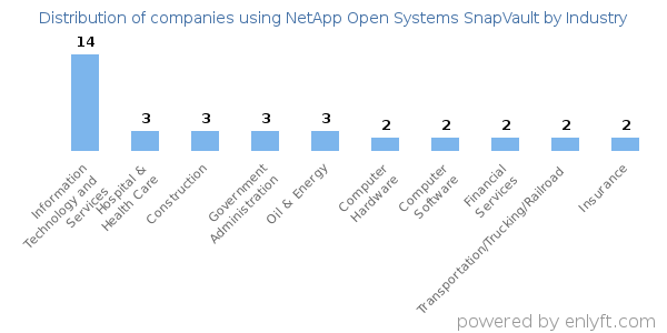 Companies using NetApp Open Systems SnapVault - Distribution by industry