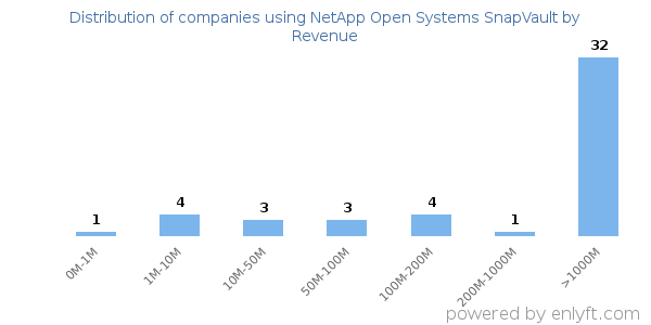 NetApp Open Systems SnapVault clients - distribution by company revenue