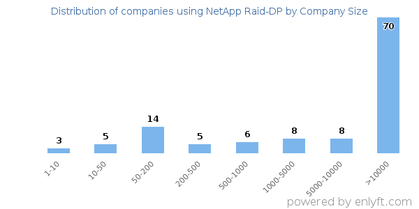 Companies using NetApp Raid-DP, by size (number of employees)