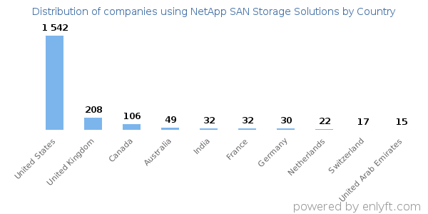 NetApp SAN Storage Solutions customers by country