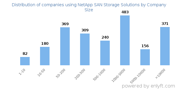 Companies using NetApp SAN Storage Solutions, by size (number of employees)