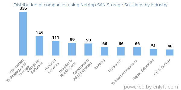 Companies using NetApp SAN Storage Solutions - Distribution by industry