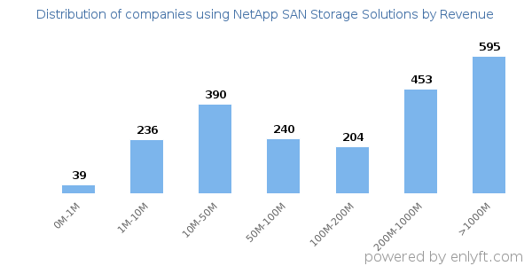 NetApp SAN Storage Solutions clients - distribution by company revenue