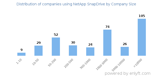 Companies using NetApp SnapDrive, by size (number of employees)