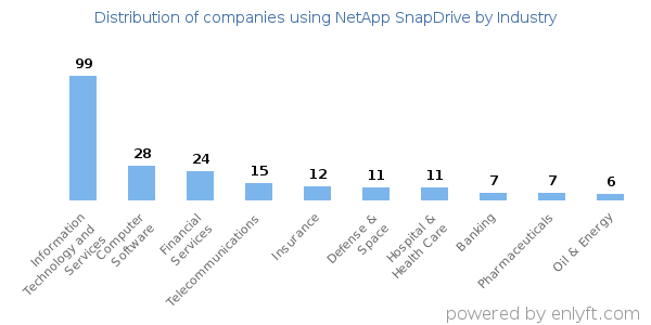 Companies using NetApp SnapDrive - Distribution by industry