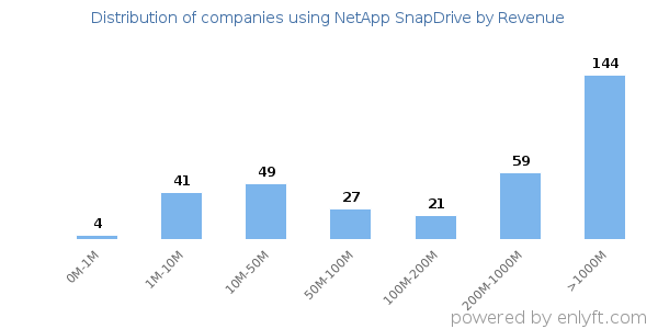NetApp SnapDrive clients - distribution by company revenue