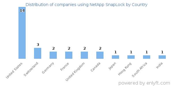 NetApp SnapLock customers by country