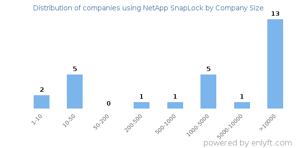 Companies using NetApp SnapLock, by size (number of employees)