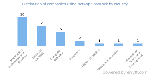 Companies using NetApp SnapLock - Distribution by industry
