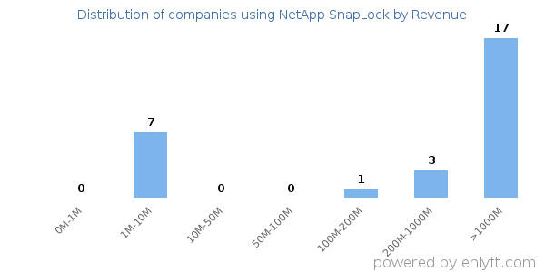 NetApp SnapLock clients - distribution by company revenue