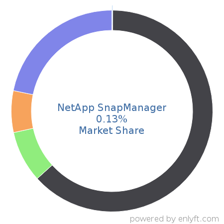 NetApp SnapManager market share in Data Storage Management is about 0.13%