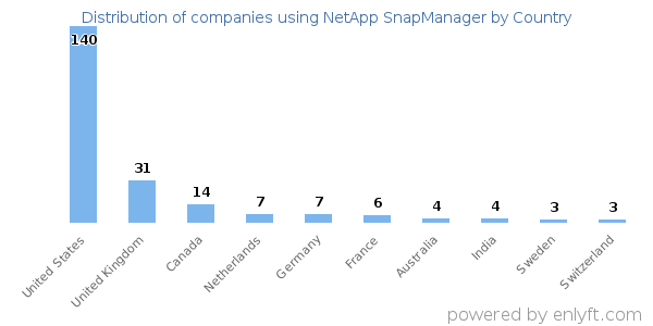 NetApp SnapManager customers by country