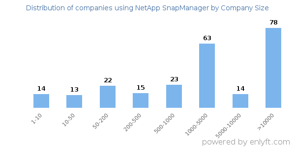 Companies using NetApp SnapManager, by size (number of employees)