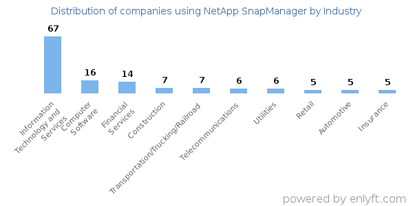 Companies using NetApp SnapManager - Distribution by industry
