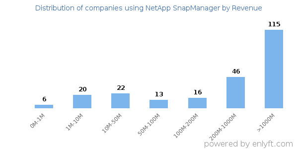NetApp SnapManager clients - distribution by company revenue