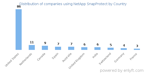 NetApp SnapProtect customers by country