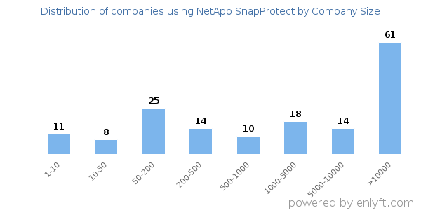 Companies using NetApp SnapProtect, by size (number of employees)