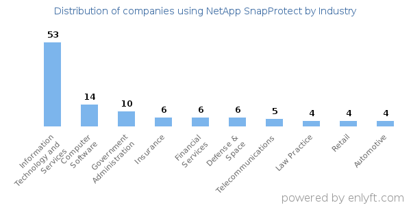 Companies using NetApp SnapProtect - Distribution by industry