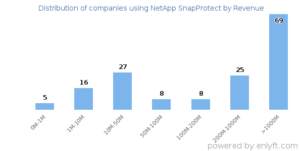 NetApp SnapProtect clients - distribution by company revenue