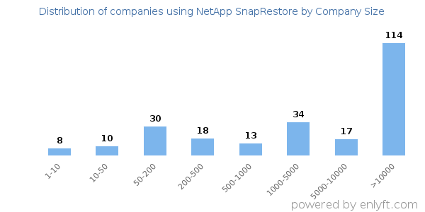Companies using NetApp SnapRestore, by size (number of employees)