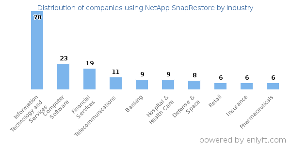 Companies using NetApp SnapRestore - Distribution by industry
