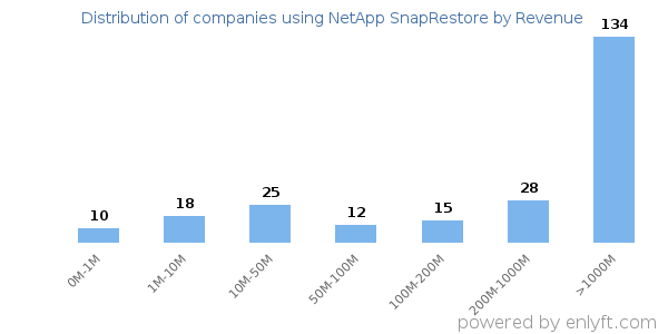 NetApp SnapRestore clients - distribution by company revenue