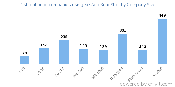 Companies using NetApp SnapShot, by size (number of employees)