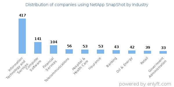 Companies using NetApp SnapShot - Distribution by industry