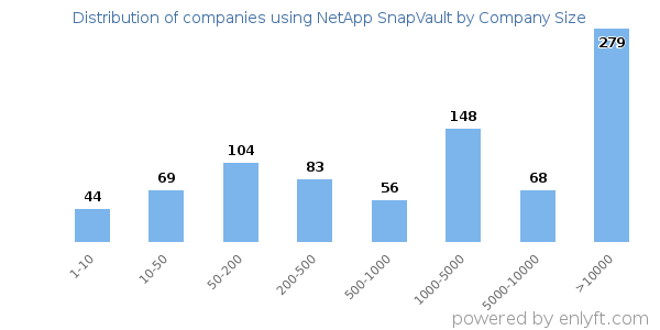 Companies using NetApp SnapVault, by size (number of employees)