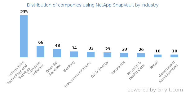 Companies using NetApp SnapVault - Distribution by industry