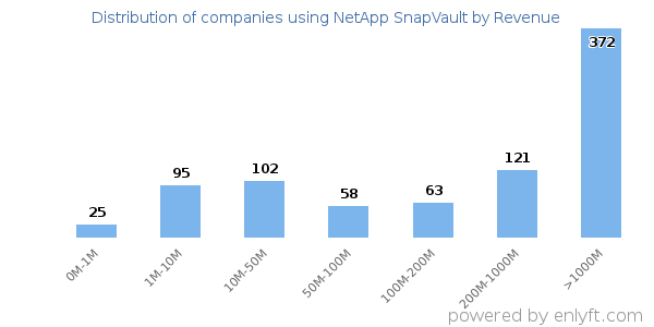 NetApp SnapVault clients - distribution by company revenue
