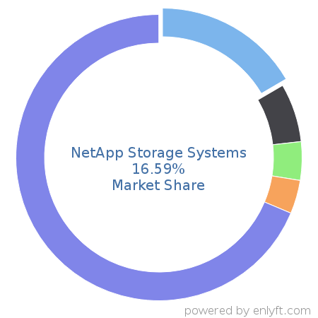 NetApp Storage Systems market share in Data Storage Hardware is about 16.59%