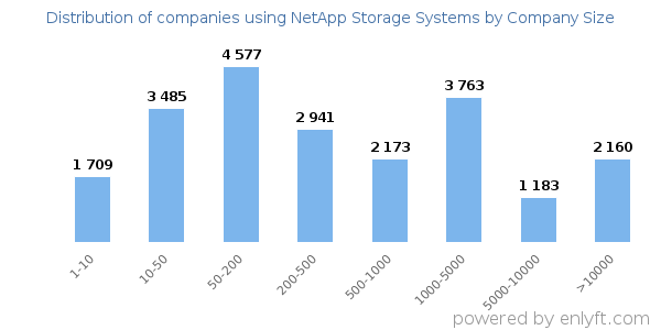 Companies using NetApp Storage Systems, by size (number of employees)