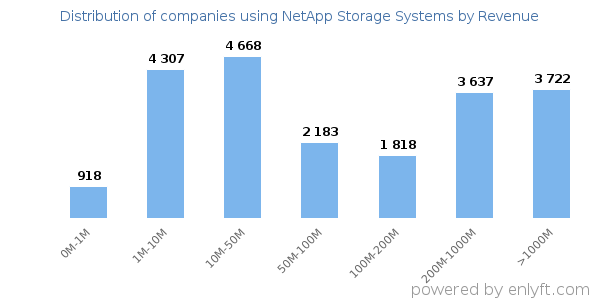 NetApp Storage Systems clients - distribution by company revenue