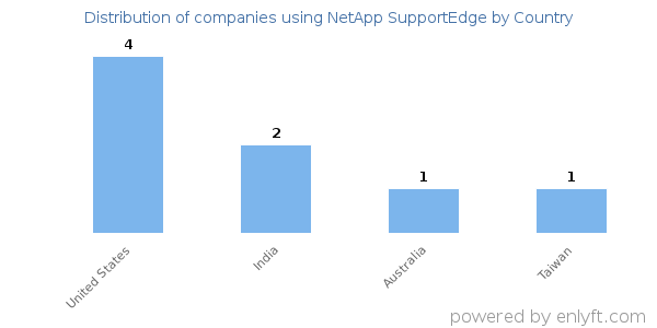 NetApp SupportEdge customers by country