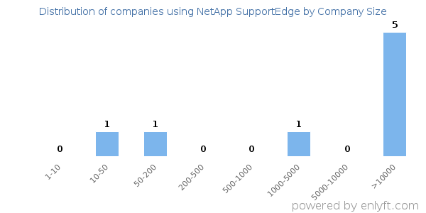 Companies using NetApp SupportEdge, by size (number of employees)