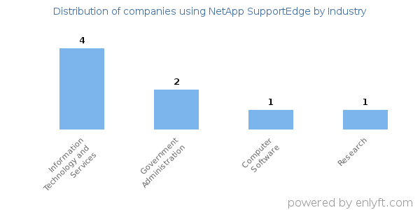 Companies using NetApp SupportEdge - Distribution by industry
