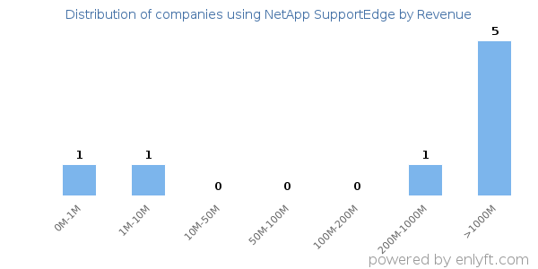 NetApp SupportEdge clients - distribution by company revenue