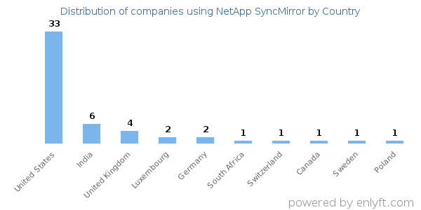 NetApp SyncMirror customers by country