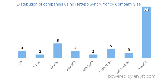 Companies using NetApp SyncMirror, by size (number of employees)
