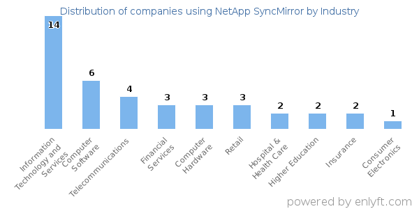 Companies using NetApp SyncMirror - Distribution by industry